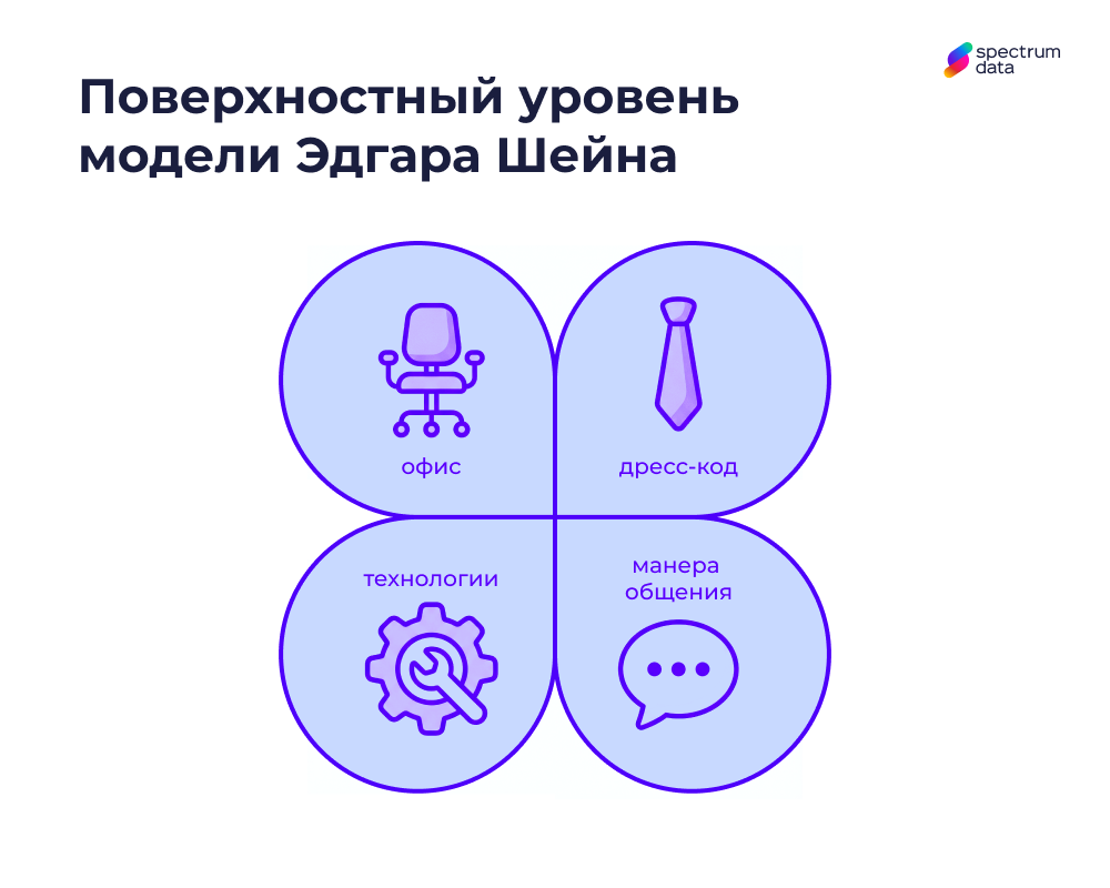 элементы организационной культуры элементы организационной культуры