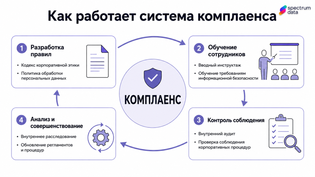 комплайнс комплаенс риски