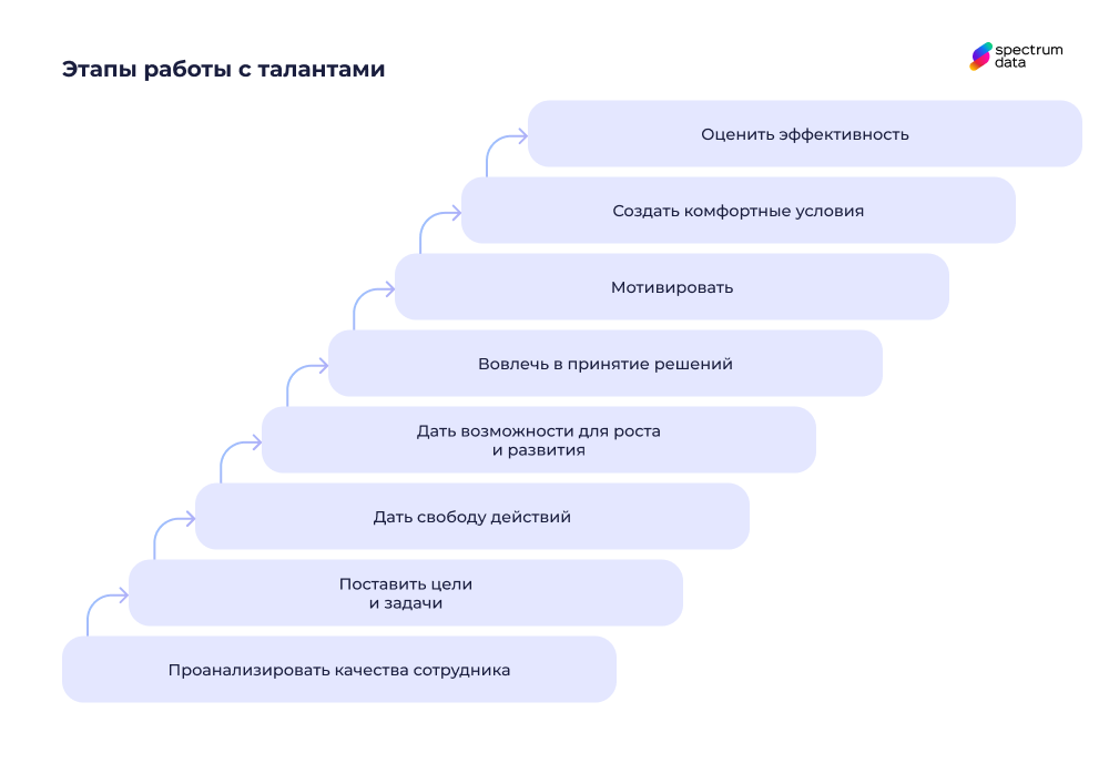 цикл управления талантами