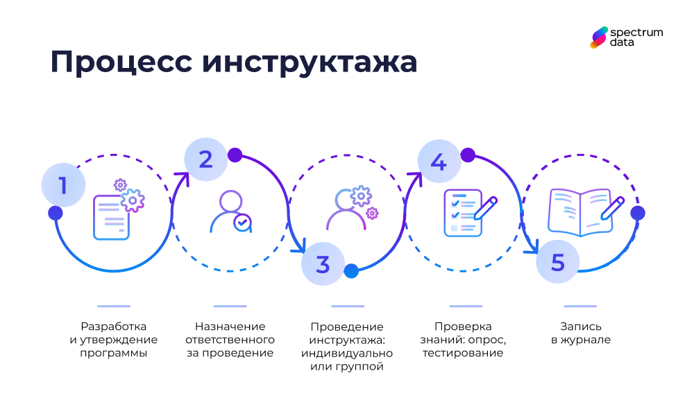 какие элементы включает в себя инструктаж по охране труда на рабочем месте