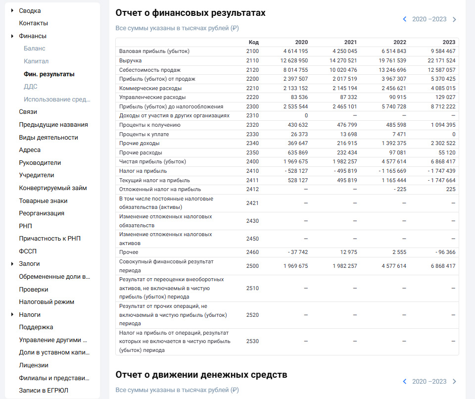 финансовые результаты организации