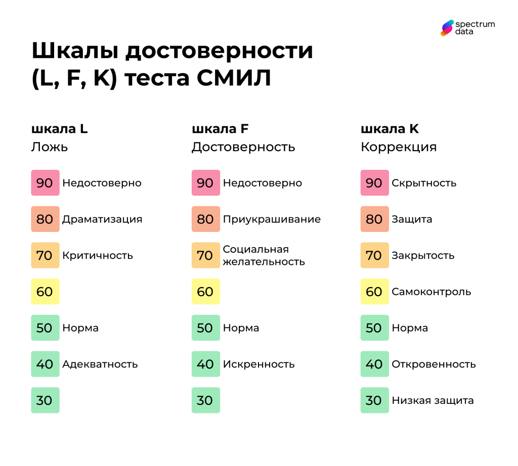 смил интерпретация шкал