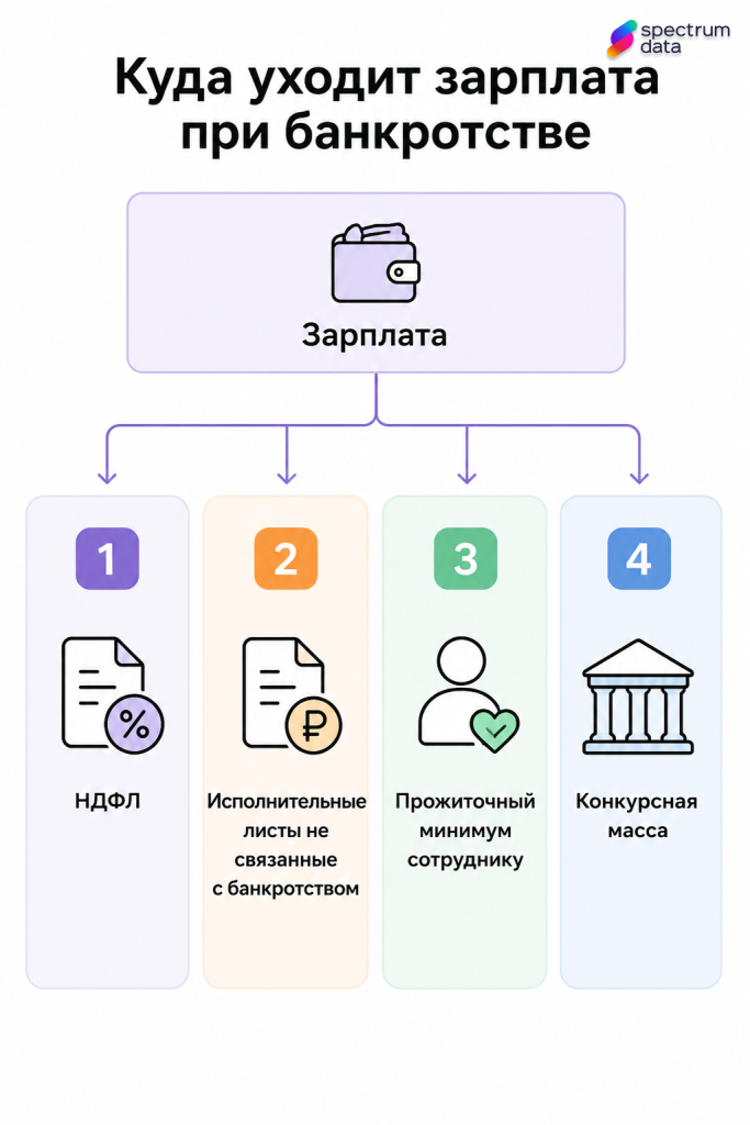 зарплата при банкротстве физического лица