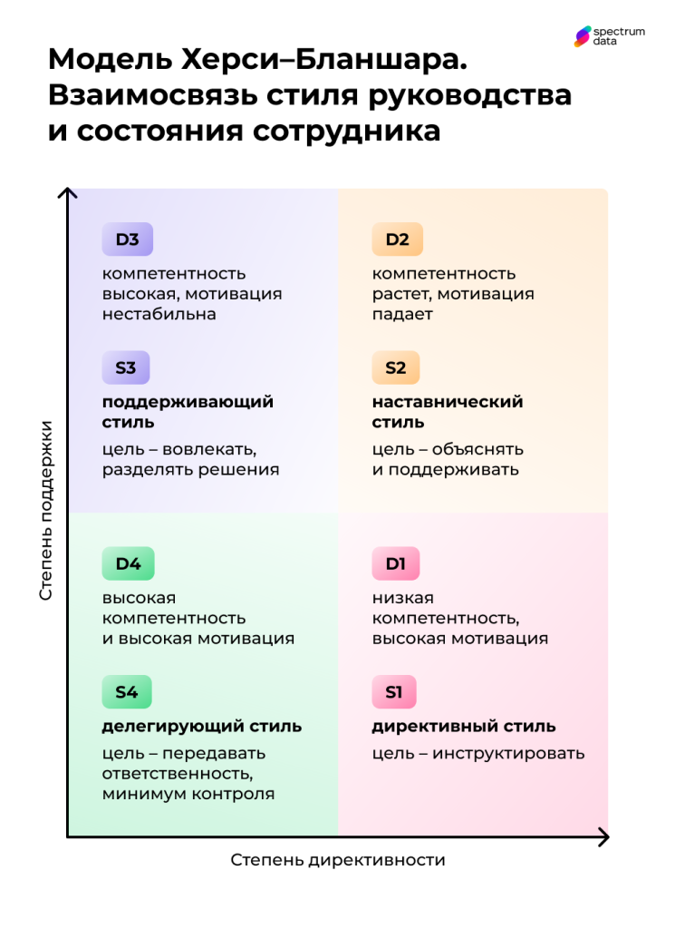 ситуационная теория лидерства