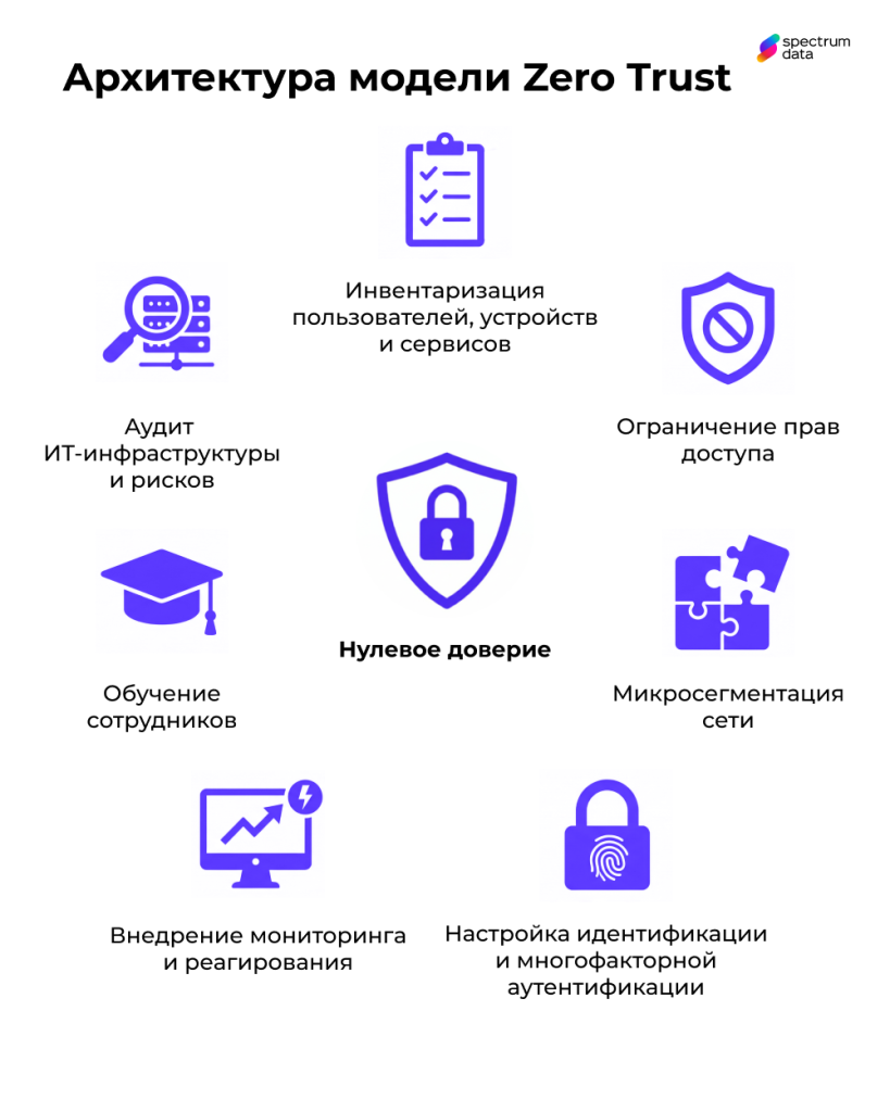 архитектура нулевого доверия архитектура нулевого доверия