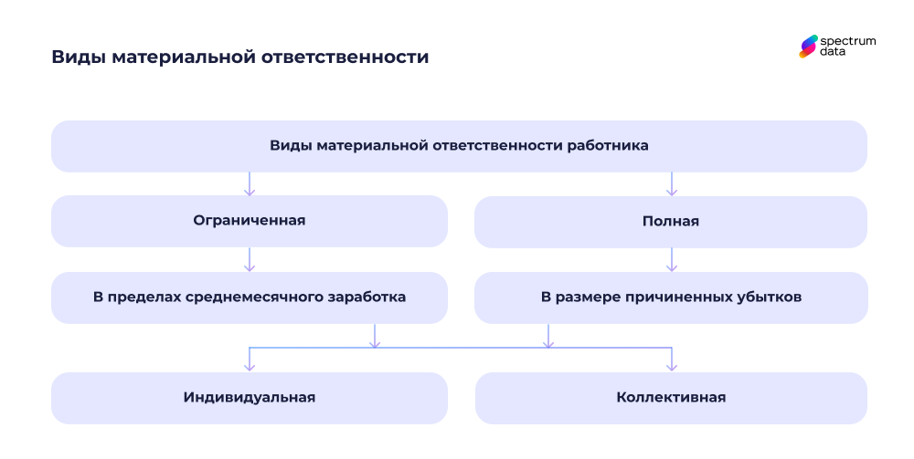 виды материальной ответственности работника