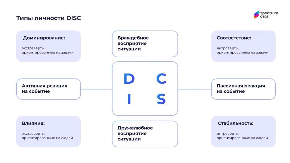 типология личности disc