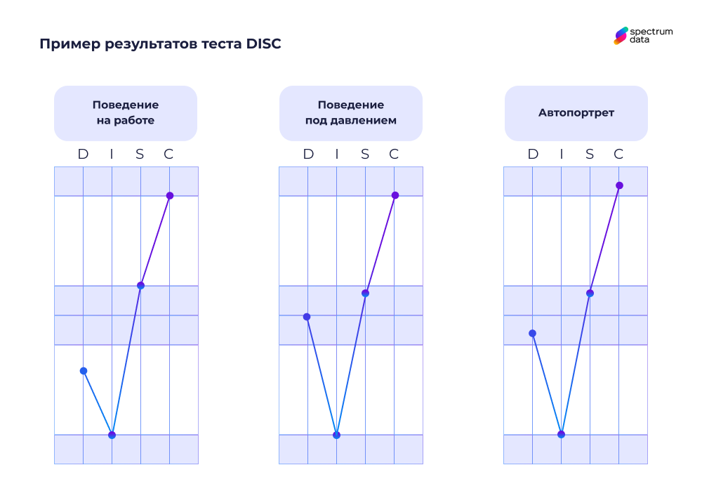 типология disc