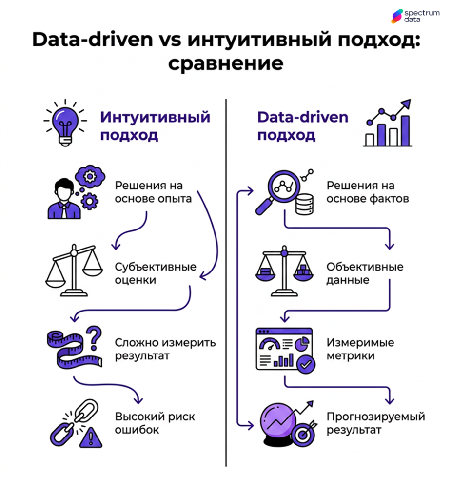 data driven подход