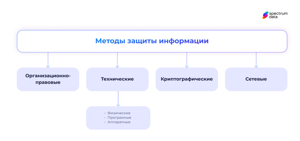 методы защиты информации