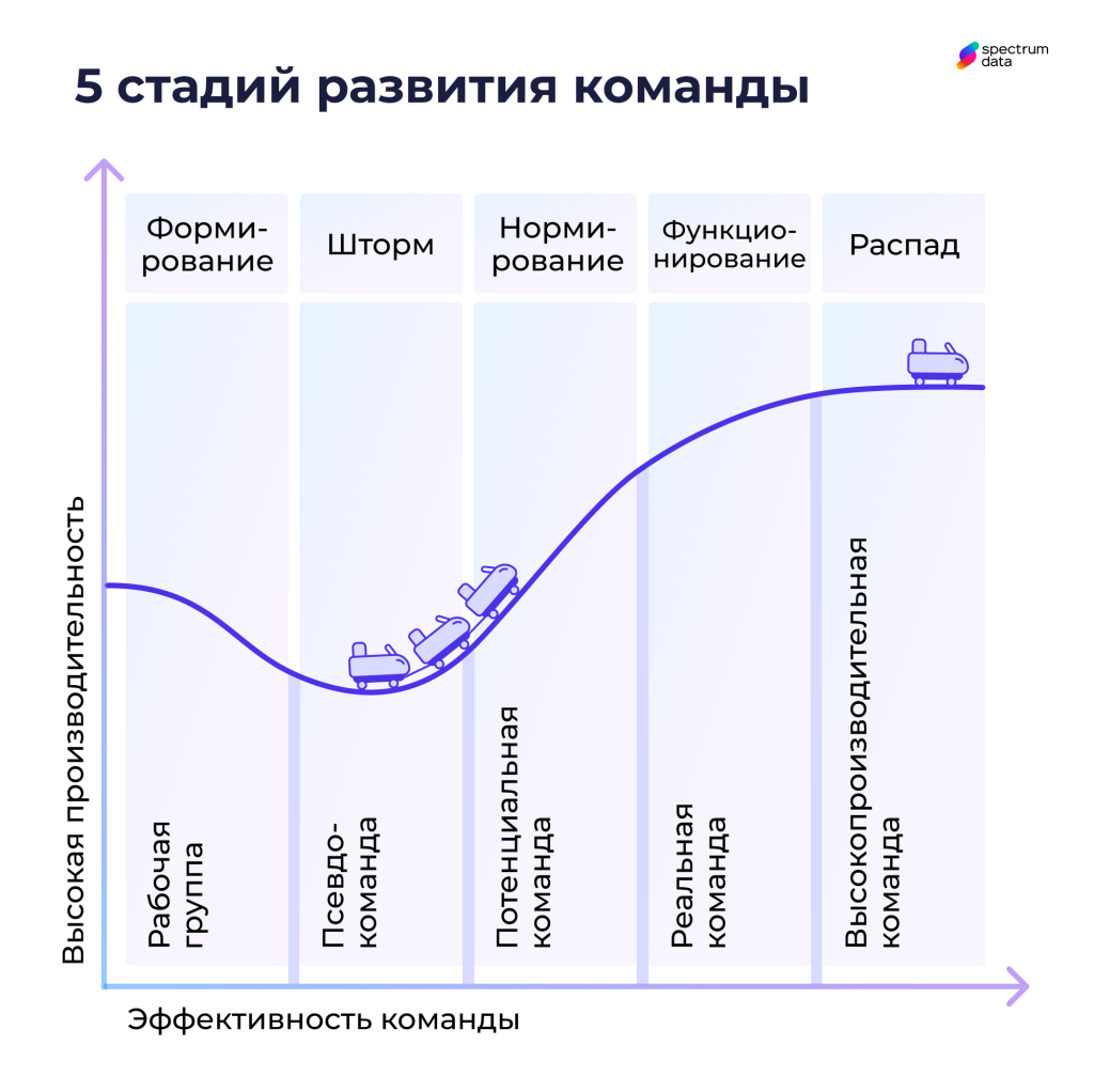 стадии развития команды теория Такмана