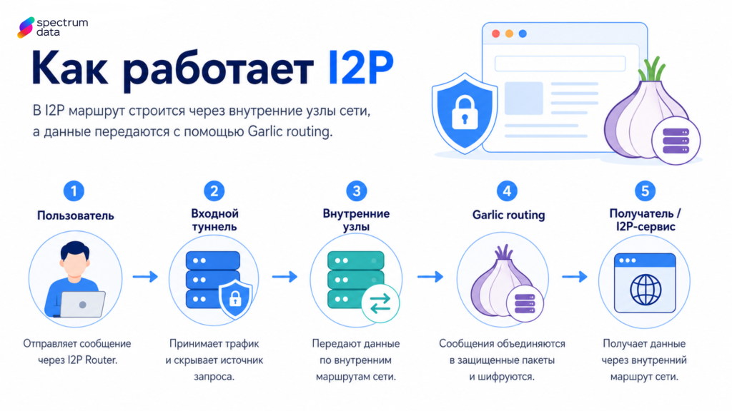 как зайти в даркнет I2P