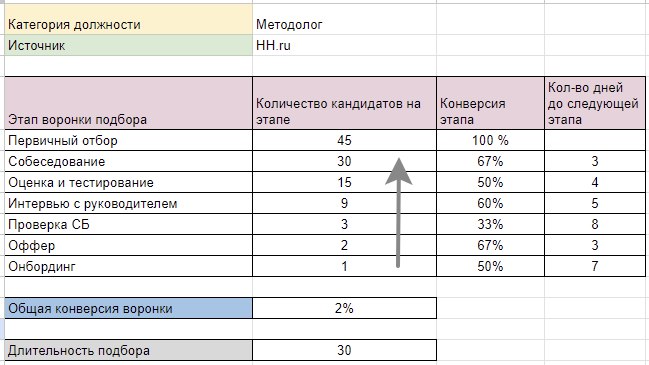 воронка подбора персонала как рассчитать