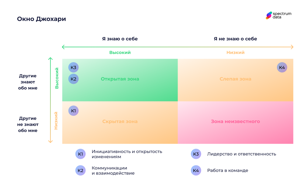 оценка 360 градусов