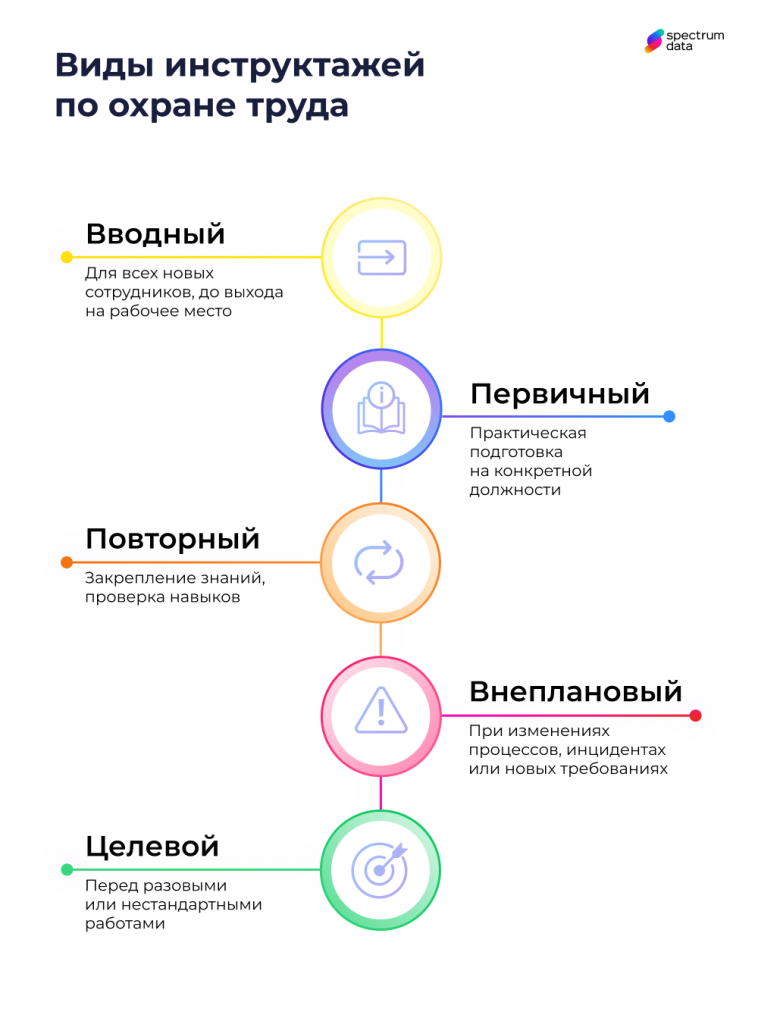 какие виды инструктажей по охране труда должны проводиться в организации