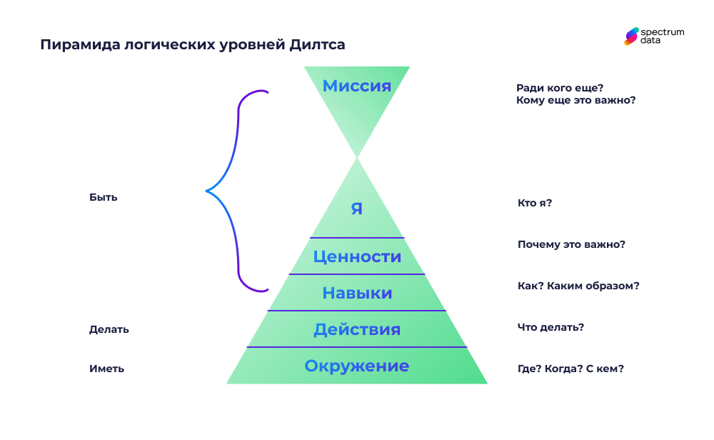система целеполагания Дилтс
