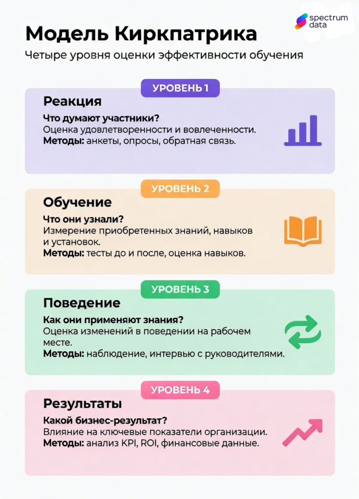 как оценить эффективность обучения как оценить эффективность обучения