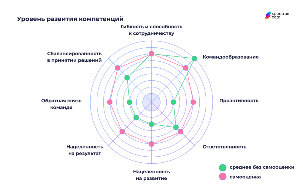 опросник 360 градусов оценки компетенций