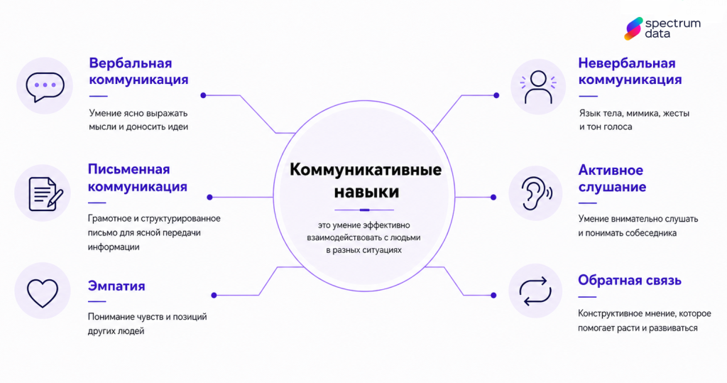 навыки коммуникации это что значит развитие коммуникации