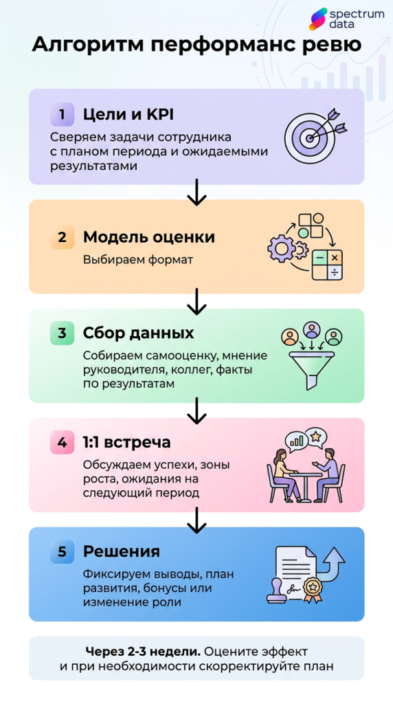 performance review в работе с персоналом