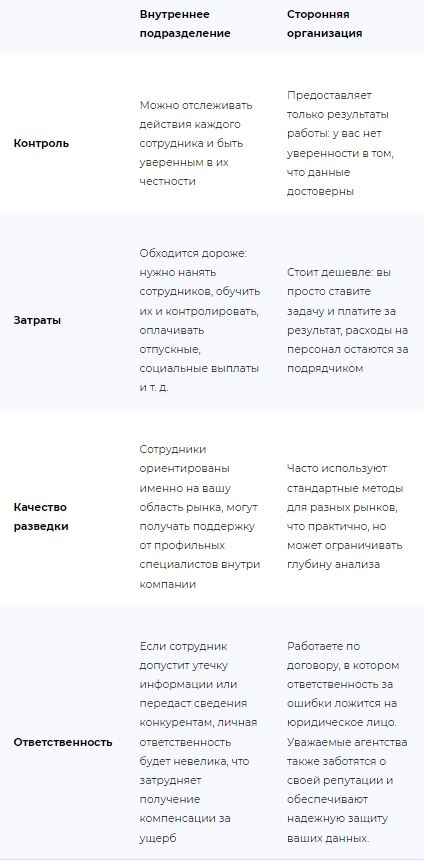 проведение конкурентной разведки