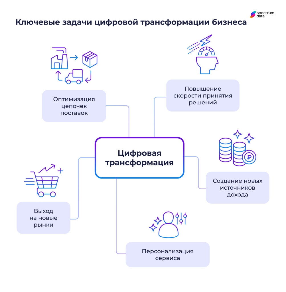 цель цифровой трансформации