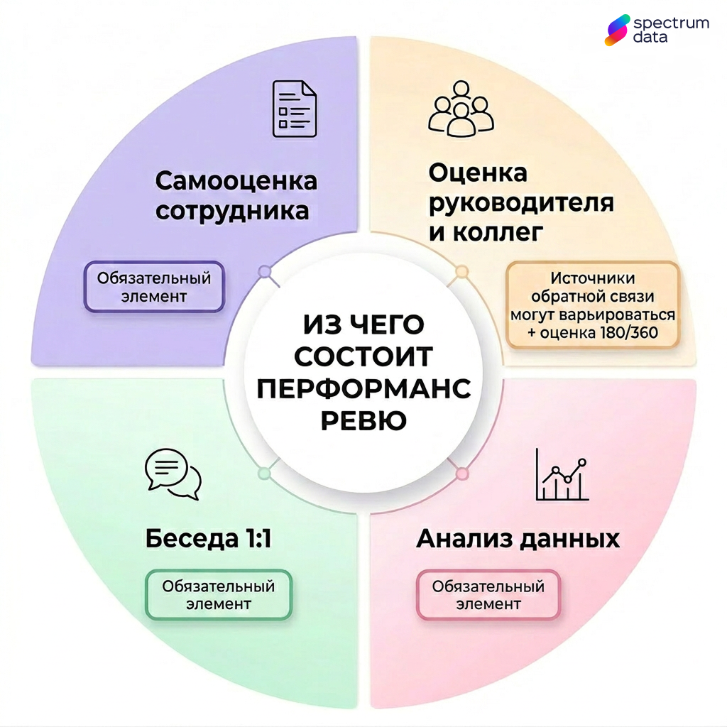 перфоманс ревю