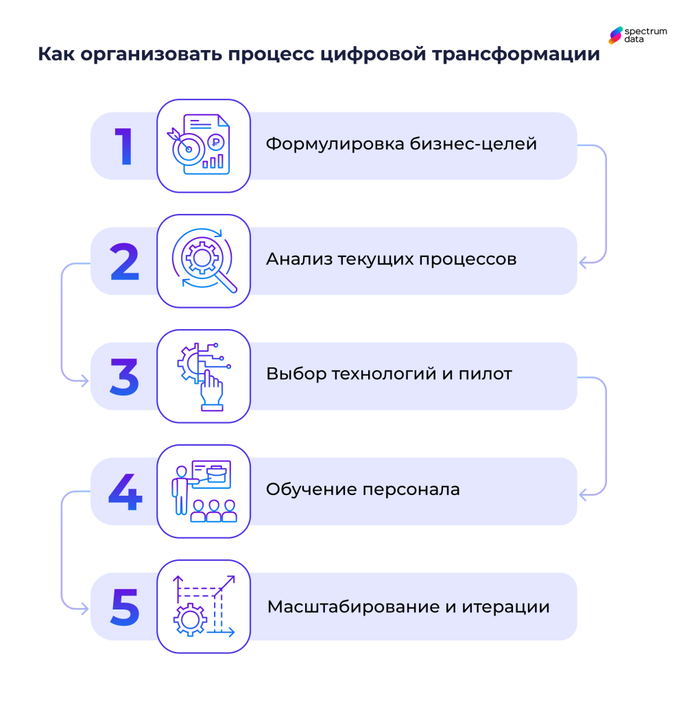 процесс внедрения цифровых технологий