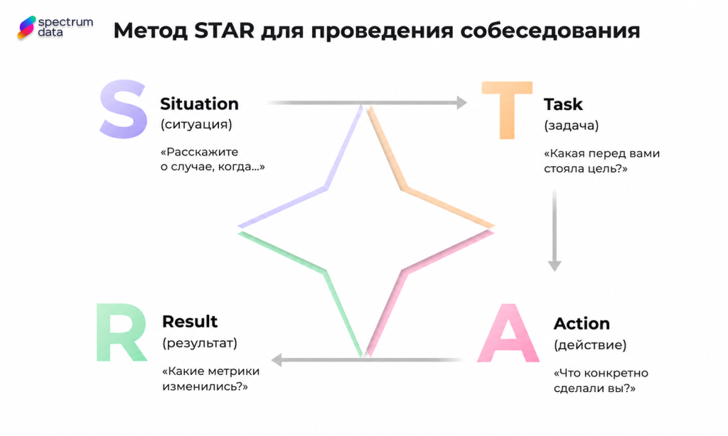 star интервью суть подхода методика star
