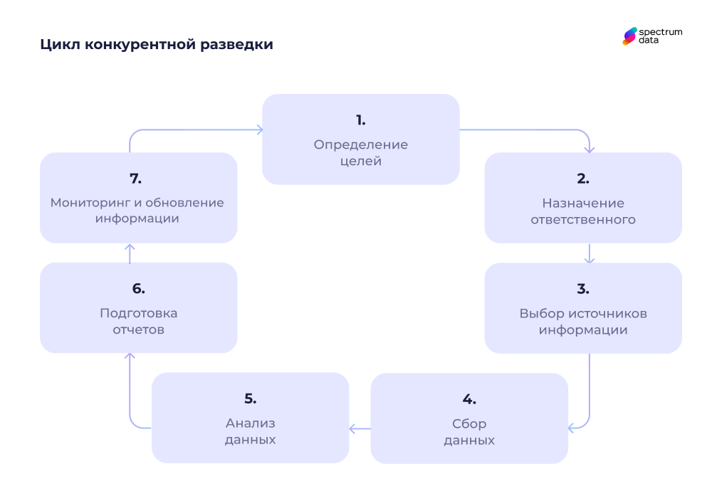 этапы конкурентной разведки