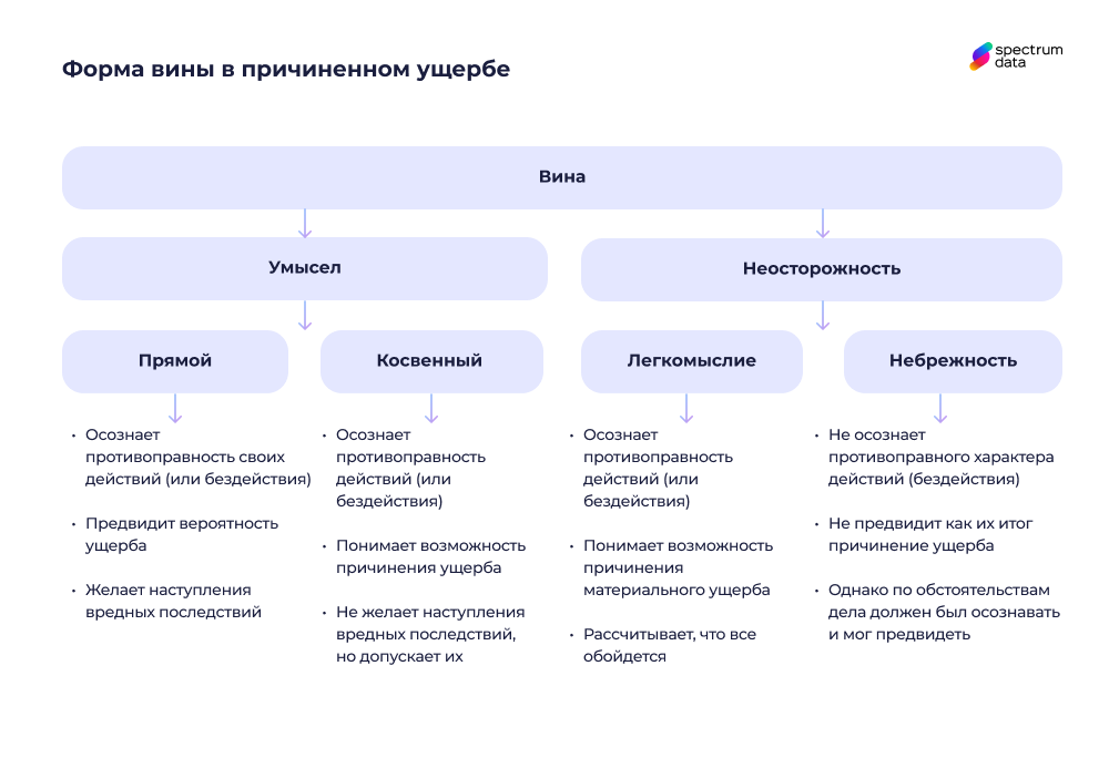 за что наступает материальная ответственность